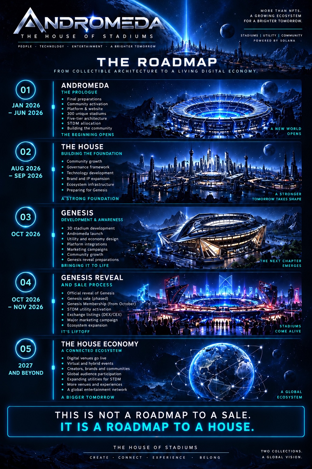 The House of Stadiums roadmap — from 01 Andromeda (The Prologue) to 02 The House, 03 Genesis, 04 the Genesis reveal and sale process, and 05 The House Economy, closing with: This is not a roadmap to a sale. It is a roadmap to a house.